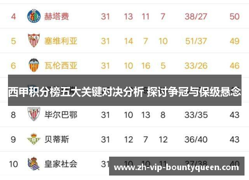 西甲积分榜五大关键对决分析 探讨争冠与保级悬念